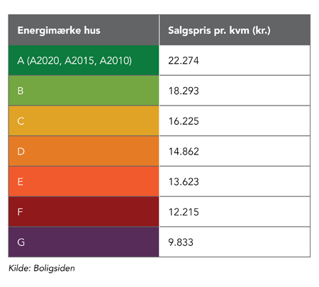 Energimærkning og salgspris på boliger