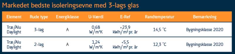 Isolering og energiklasser for Outline vinduer Isolering og energiklasser for Outline vinduer