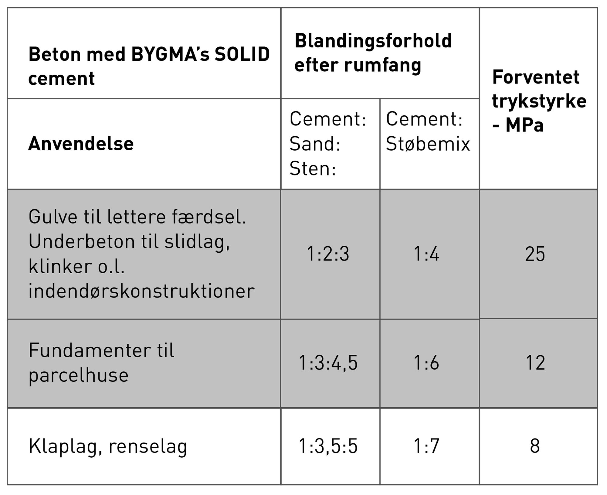 Tabel med blandingsforhold p&aring; cement fra Bygma